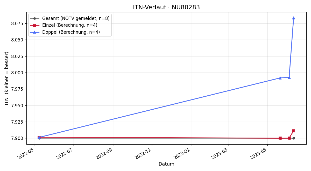 ITN-Verlauf Florian Hirschler