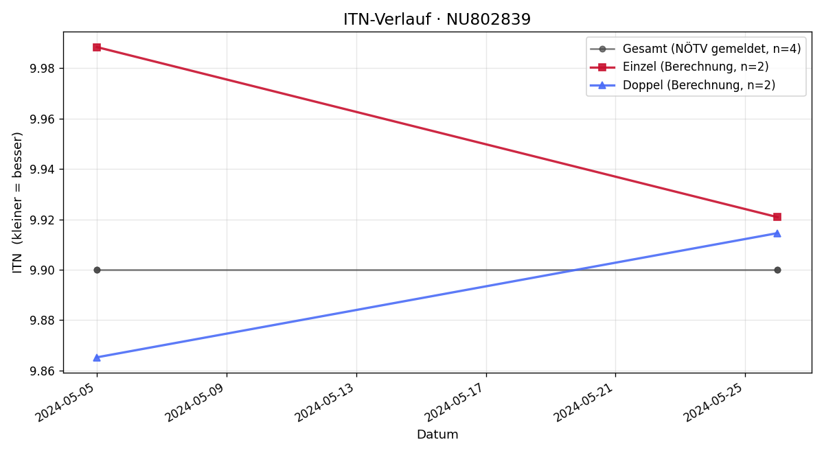 ITN-Verlauf Jonas Fally