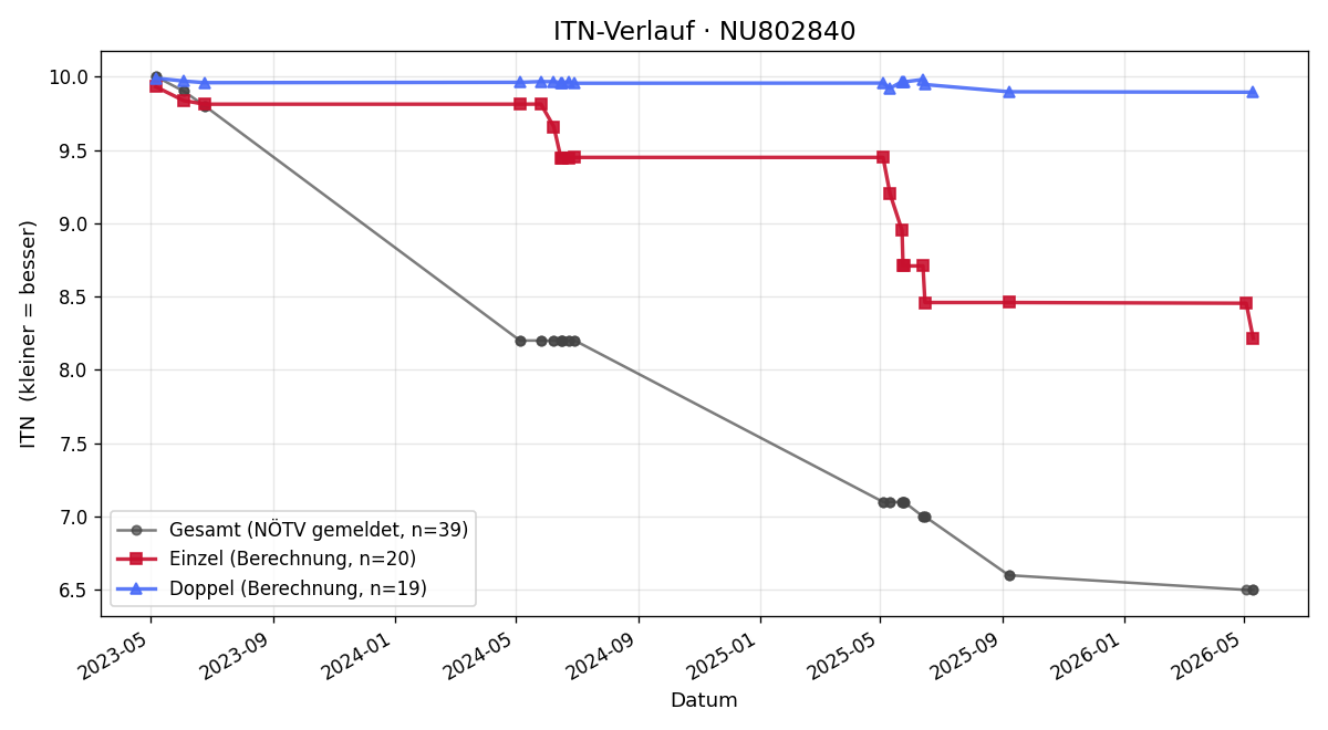 ITN-Verlauf Mahir Karovic