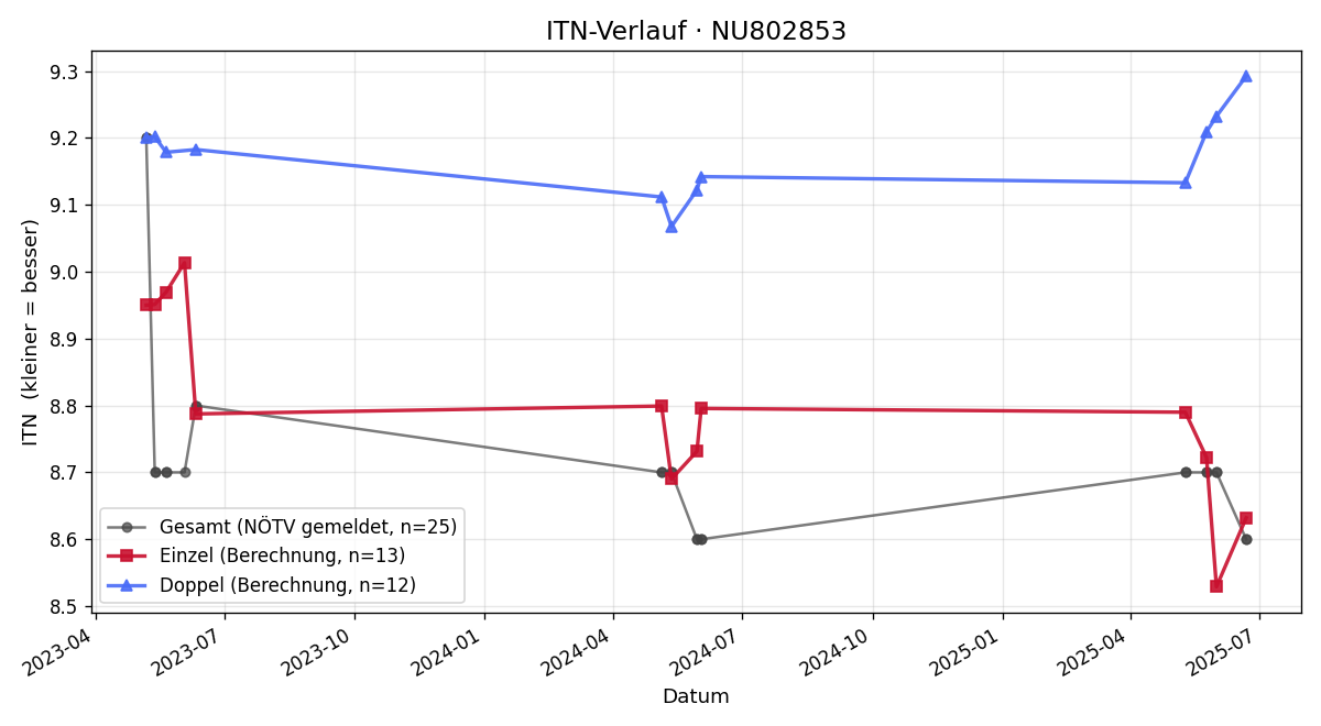 ITN-Verlauf Wolfgang Fest
