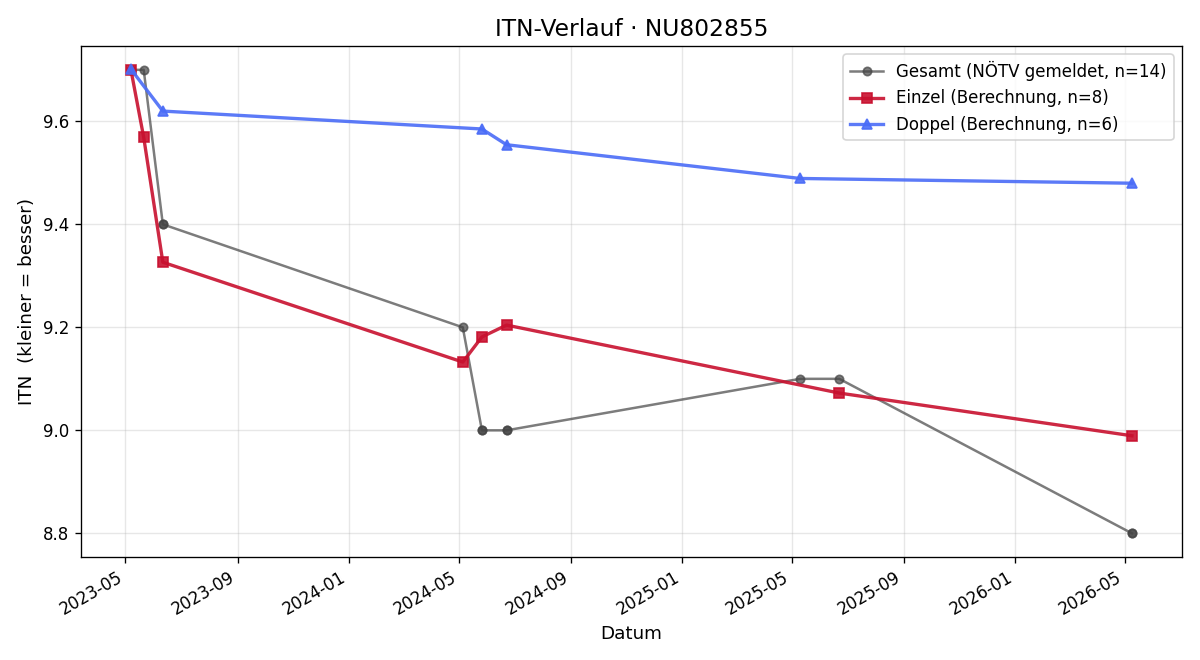 ITN-Verlauf Florian Gausterer-Mayr