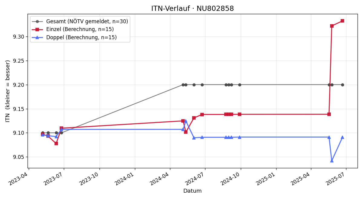 ITN-Verlauf Marcus Bäumel