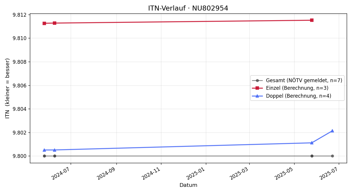 ITN-Verlauf Alexander Rosmann