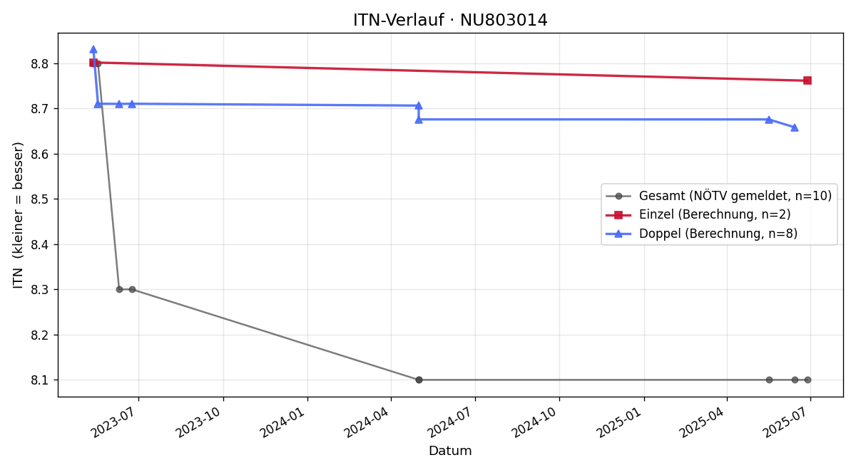 ITN-Verlauf Victoria-Sophie Strasser