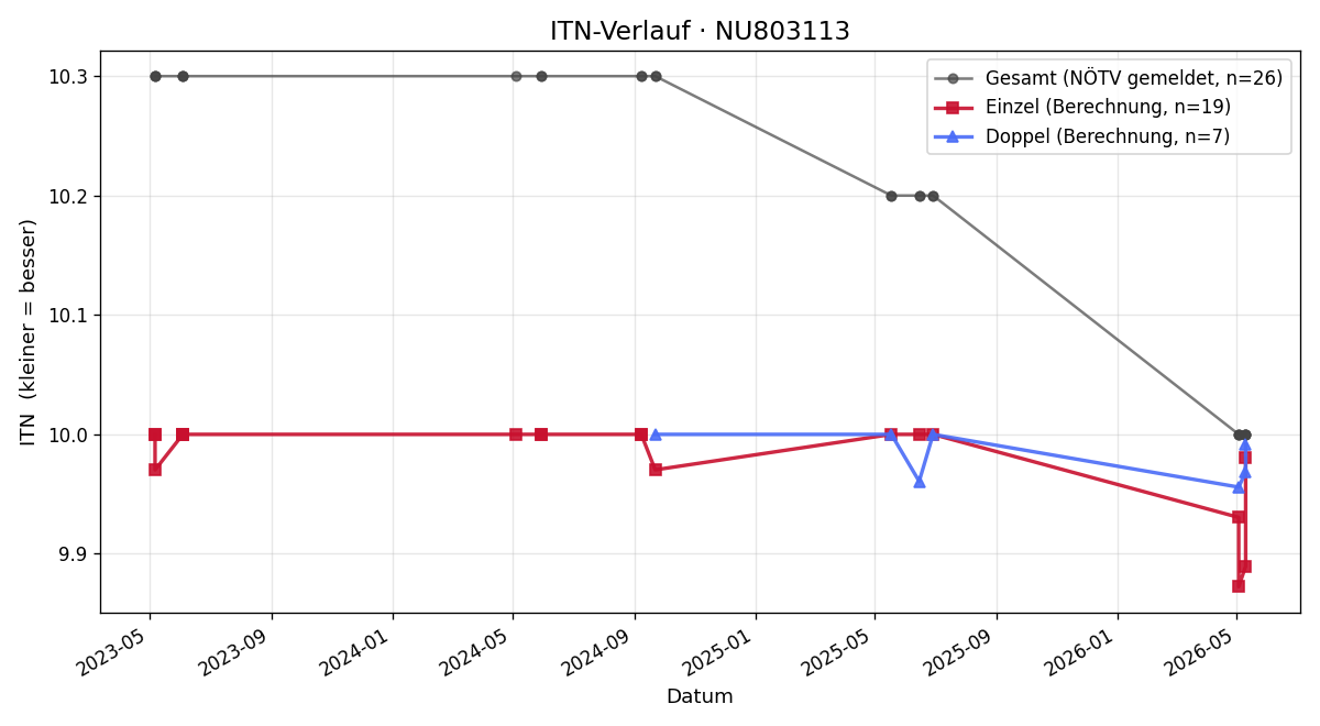 ITN-Verlauf Daniel Mwasaru