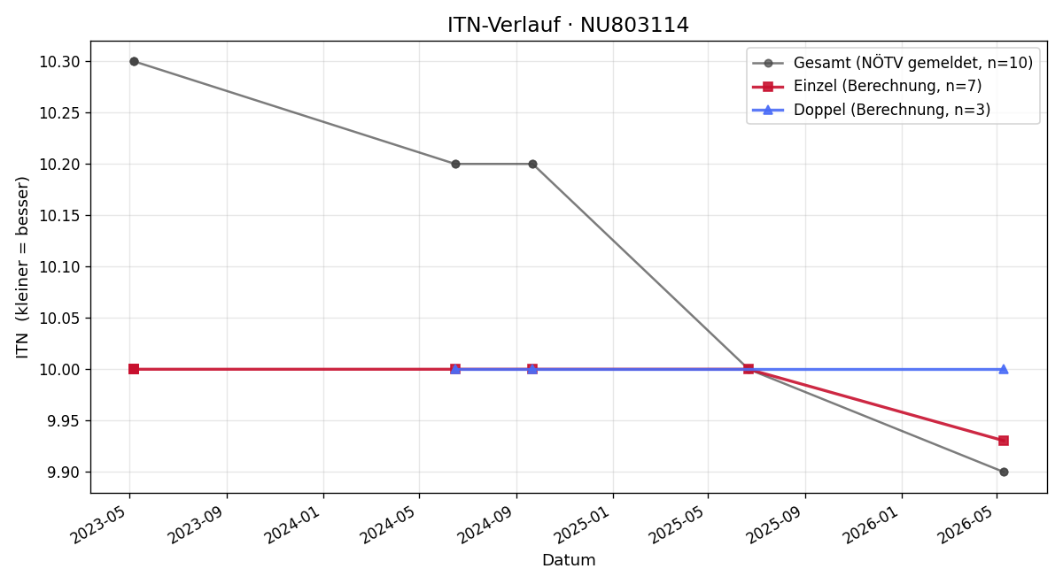 ITN-Verlauf Clemens Benkö