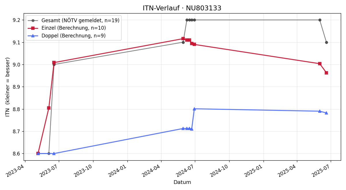 ITN-Verlauf Maximillian Mauler