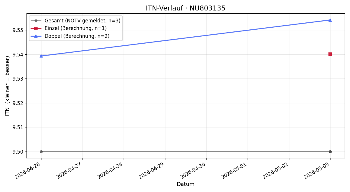 ITN-Verlauf Gabriel Retter