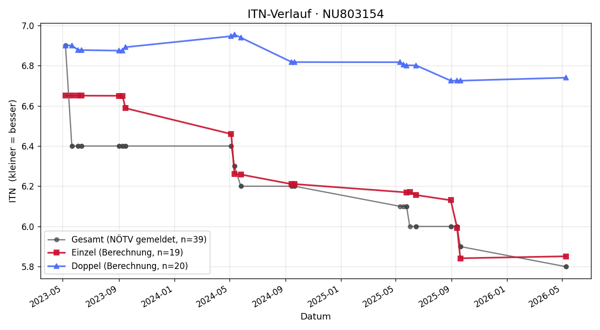 ITN-Verlauf Juraj Hanko
