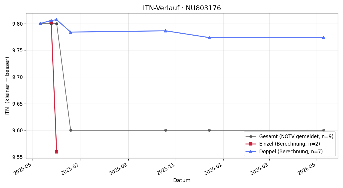 ITN-Verlauf Jirka Solbrig
