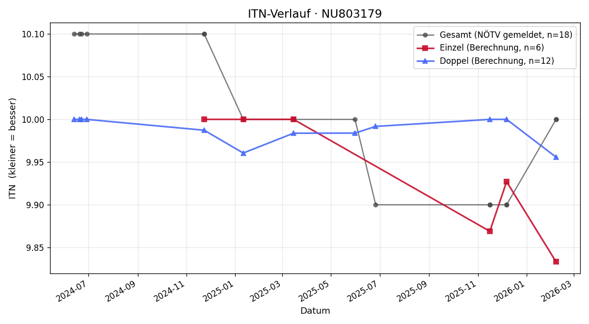 ITN-Verlauf Caroline Eisenhardt