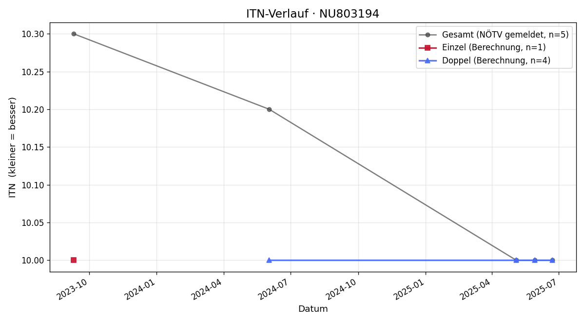 ITN-Verlauf Etienne Bachmann