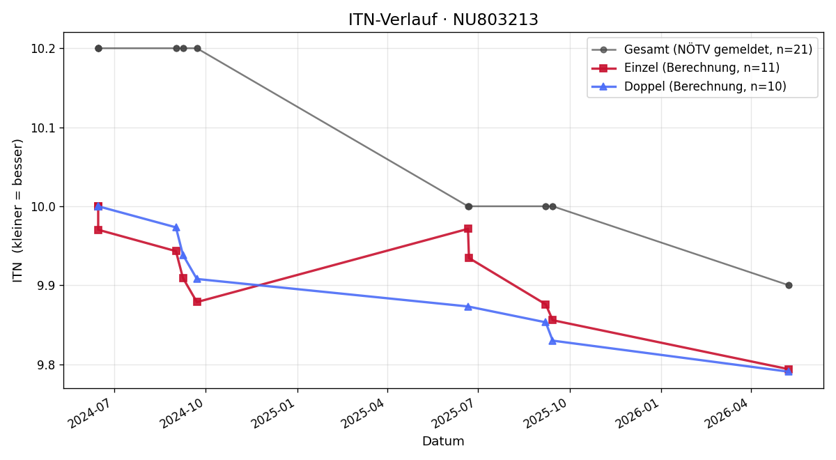 ITN-Verlauf Elena Vikasz