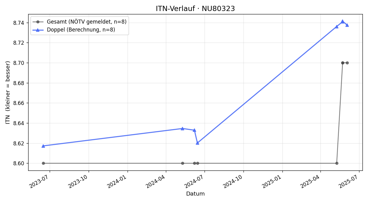 ITN-Verlauf Elisabeth Jambrich
