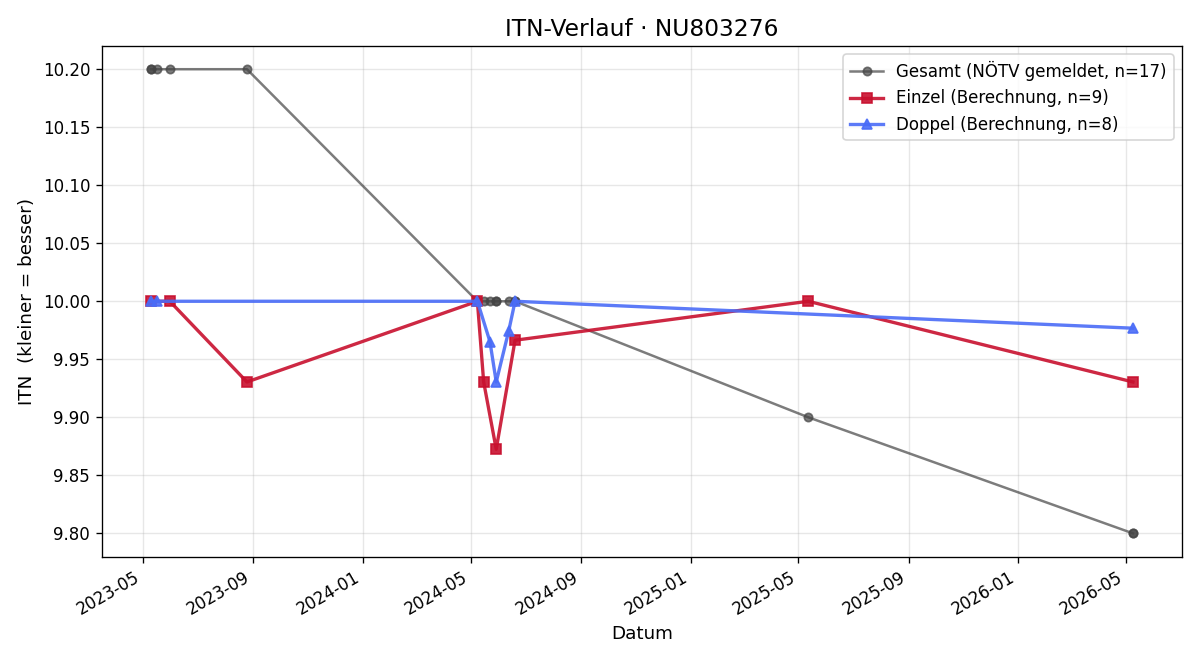 ITN-Verlauf Gabriel Fiedler