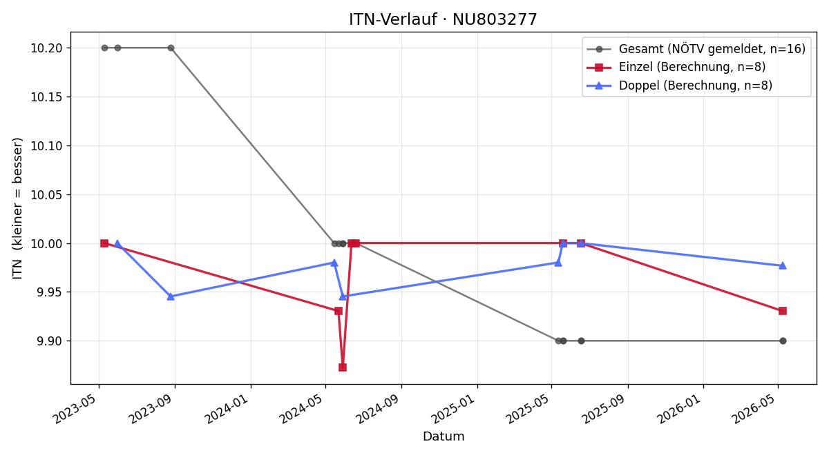 ITN-Verlauf Lukas Sollböck
