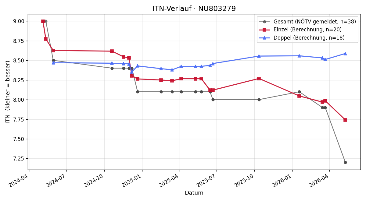 ITN-Verlauf Sascha Fabian
