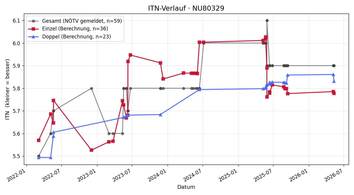 ITN-Verlauf Dieter Jedlicka