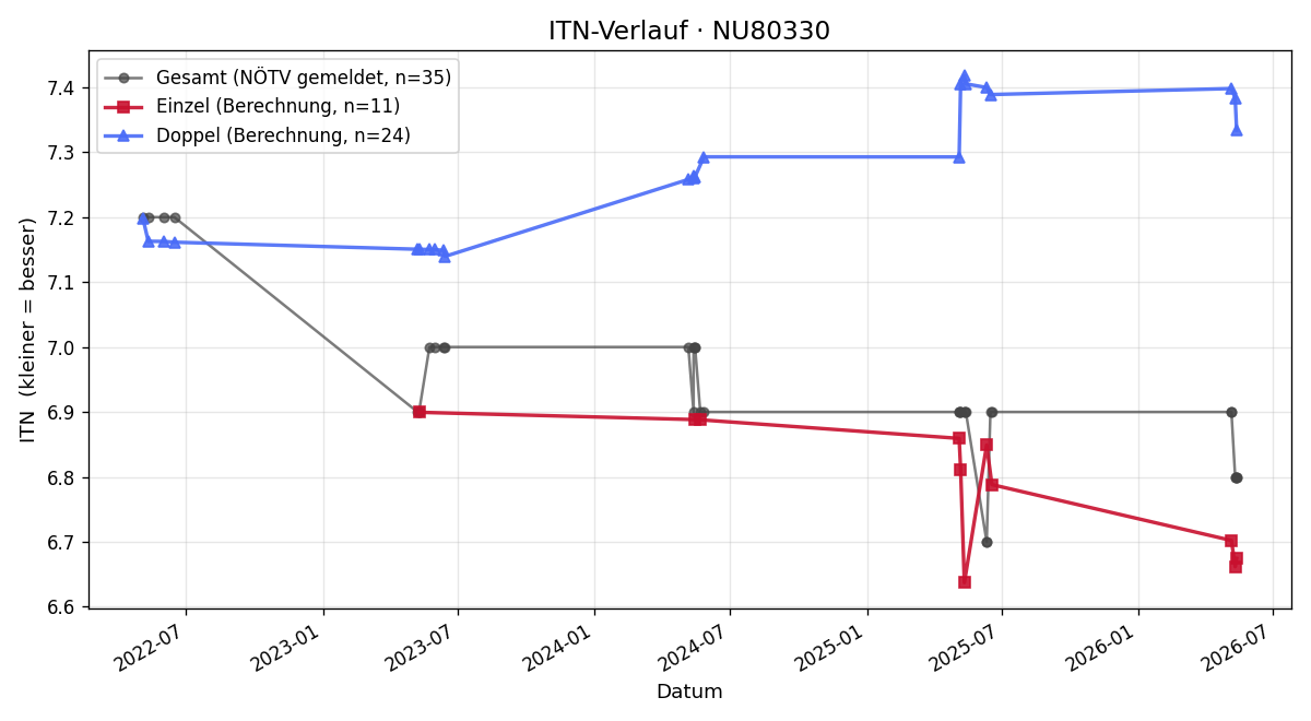 ITN-Verlauf Denis Prochazka
