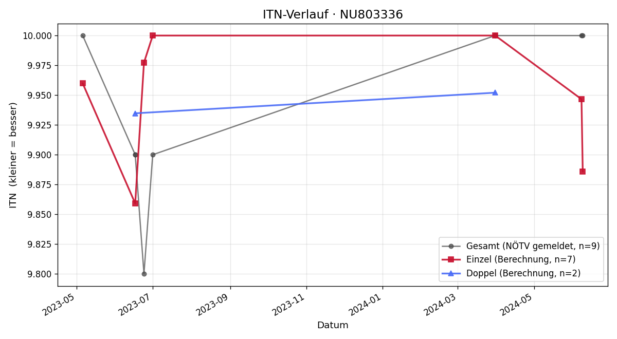 ITN-Verlauf Lena Pasching