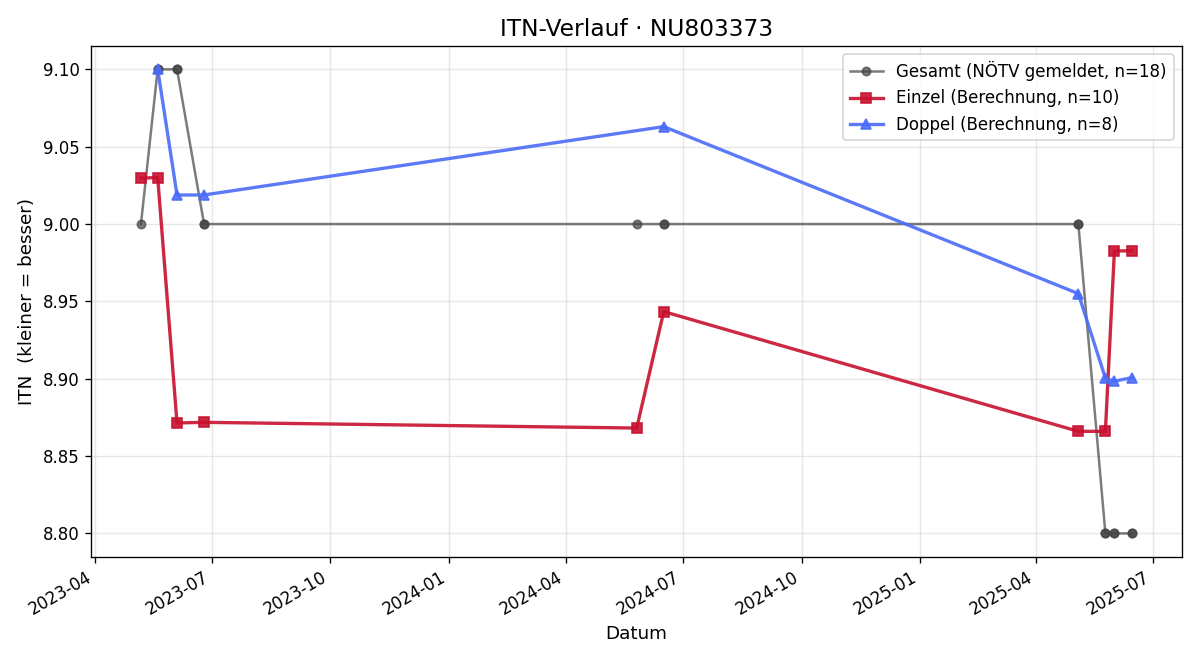 ITN-Verlauf Roman Vicena