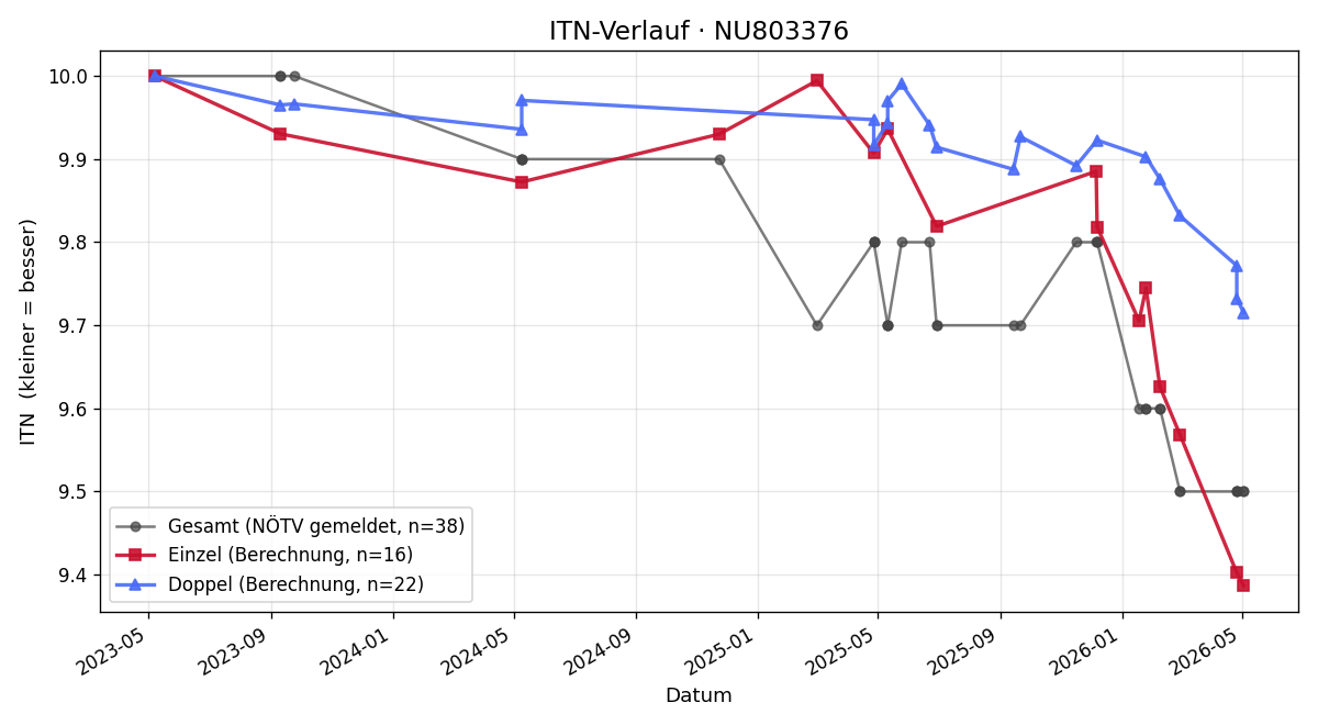 ITN-Verlauf Leo Malle