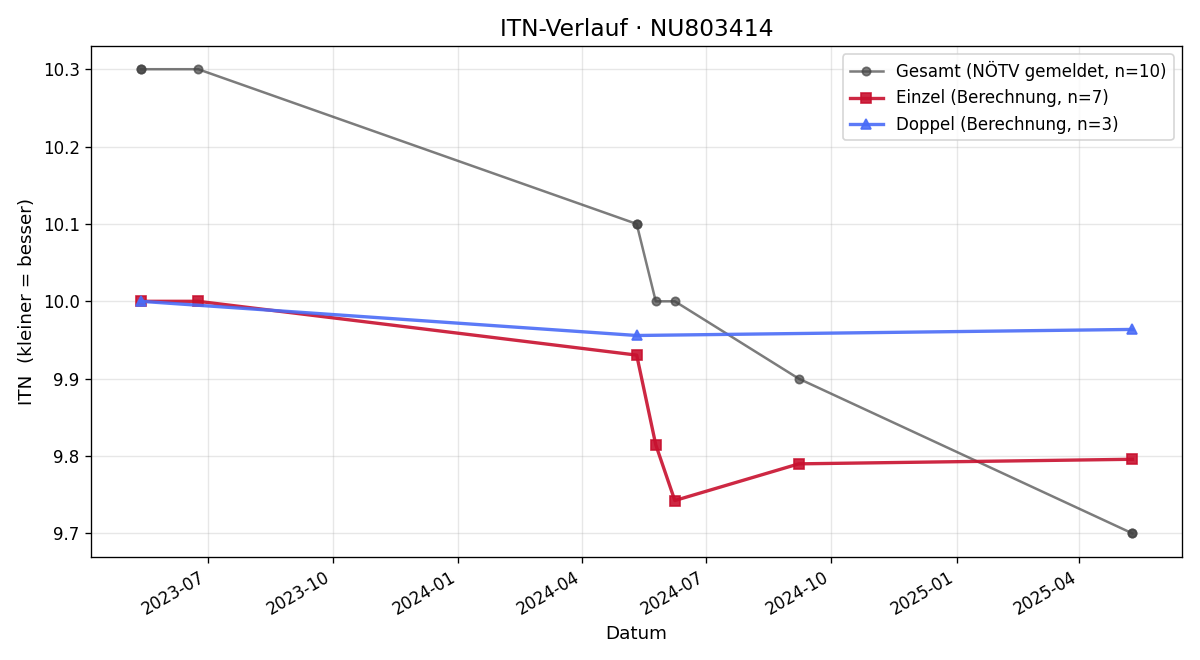 ITN-Verlauf Benjamin Weis