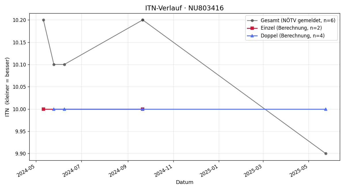 ITN-Verlauf Oliver Trabauer