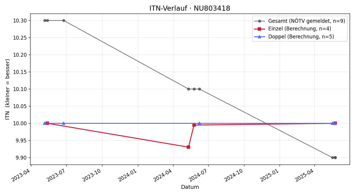 ITN-Verlauf Daniel Germ