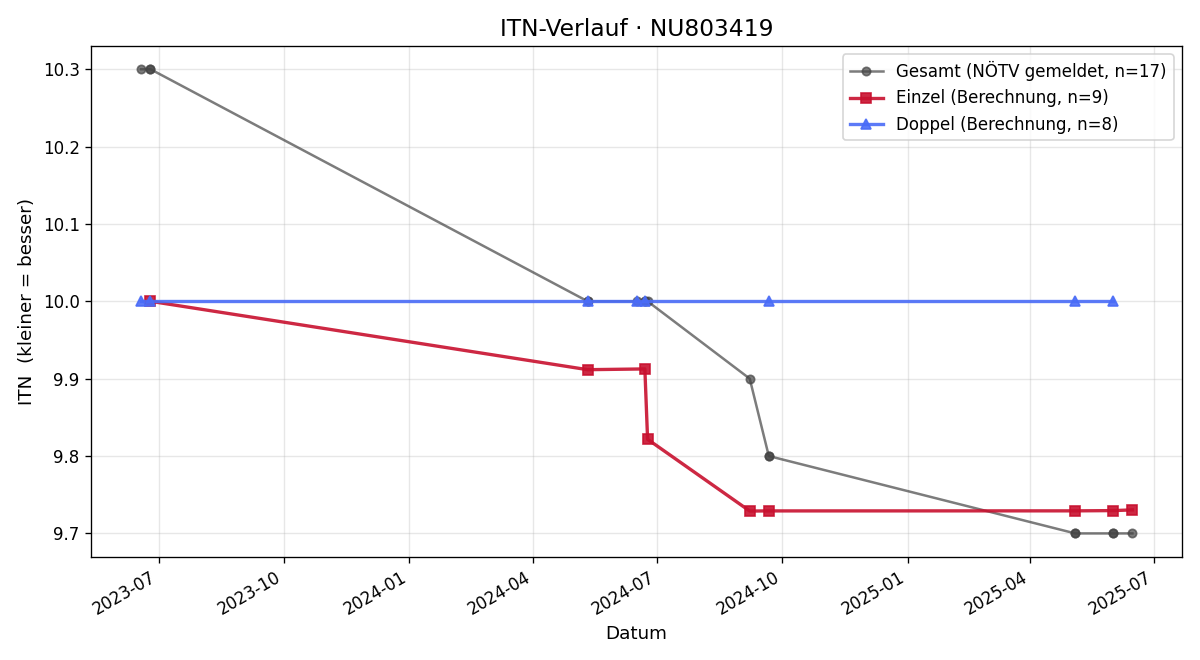 ITN-Verlauf Tobias Friedl