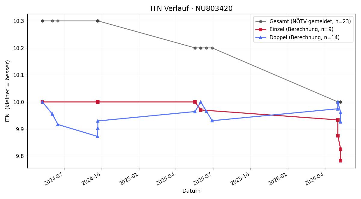 ITN-Verlauf Jamie Knowle