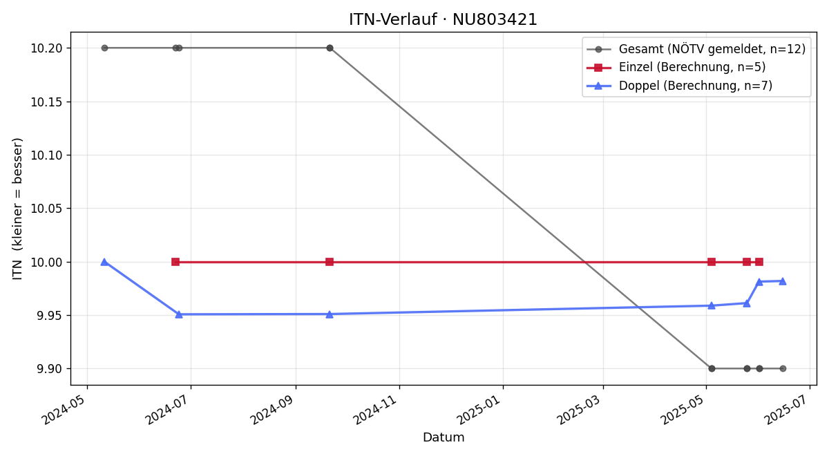 ITN-Verlauf Eneas Fux