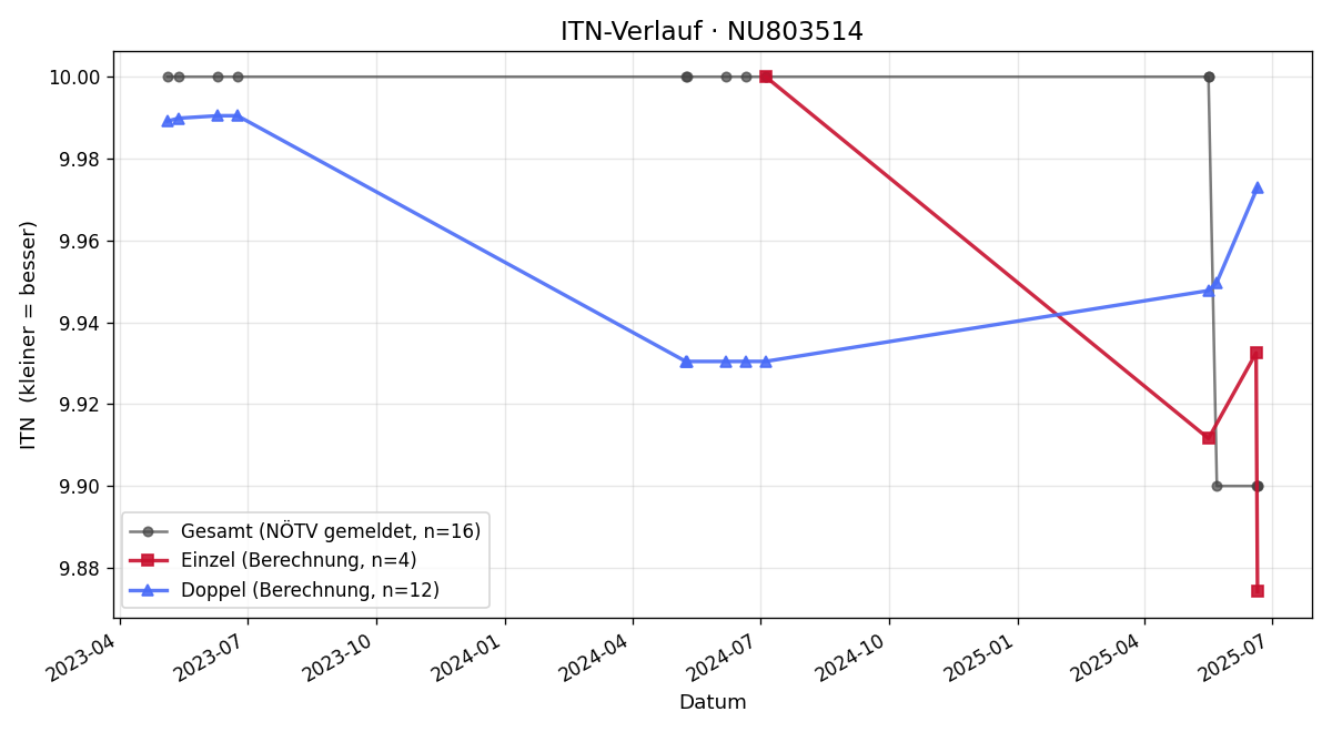 ITN-Verlauf Wilhelm Steiner