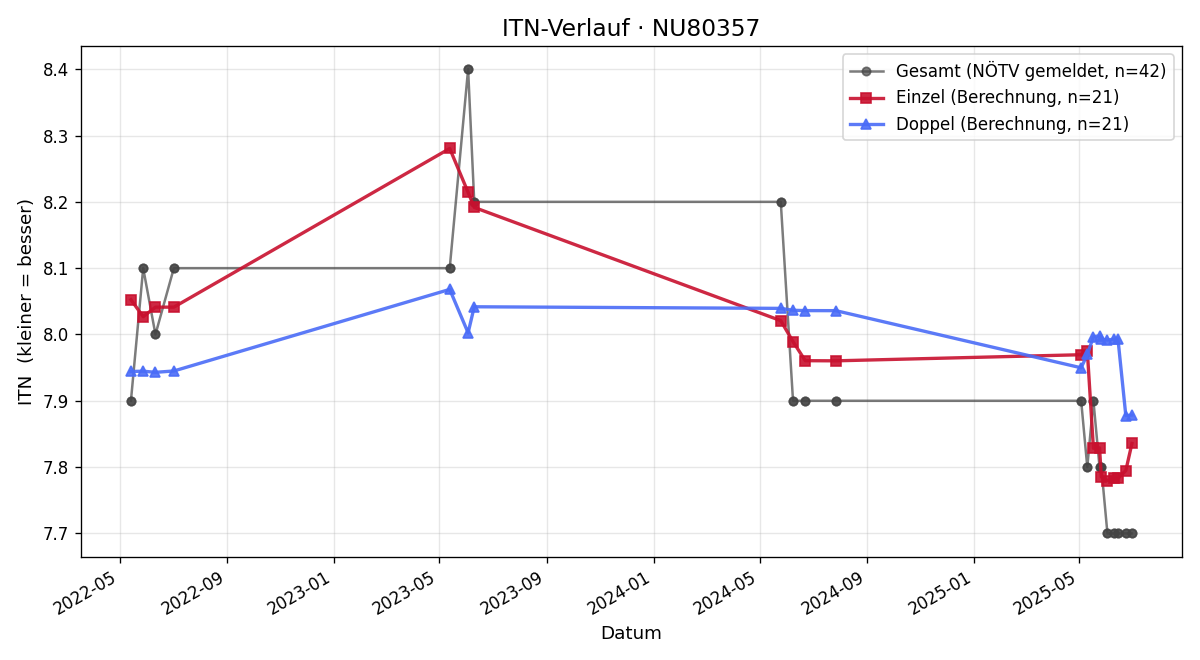 ITN-Verlauf Herbert Passecker