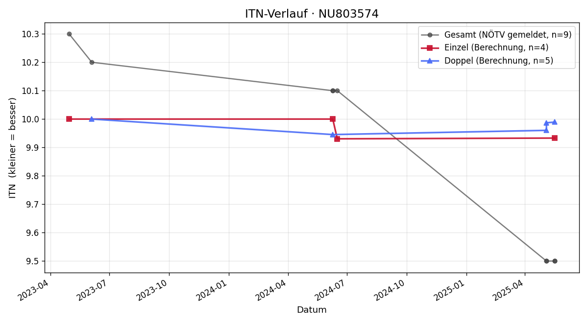 ITN-Verlauf Paul Lenhart