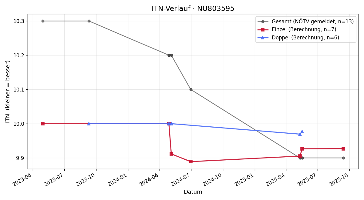 ITN-Verlauf Florian Klinger