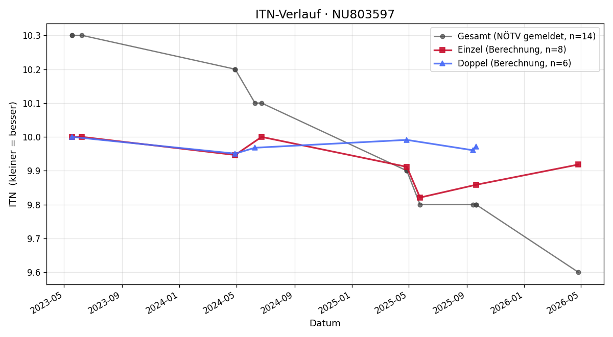 ITN-Verlauf Lennox Suppin