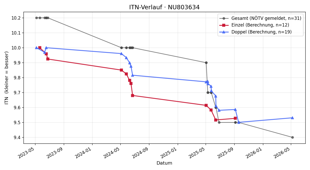 ITN-Verlauf Samuel Szvetits