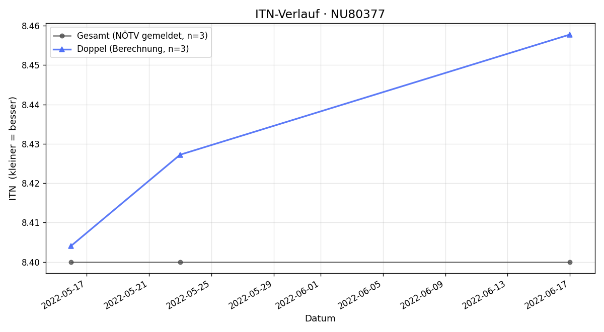 ITN-Verlauf Otto Bayer