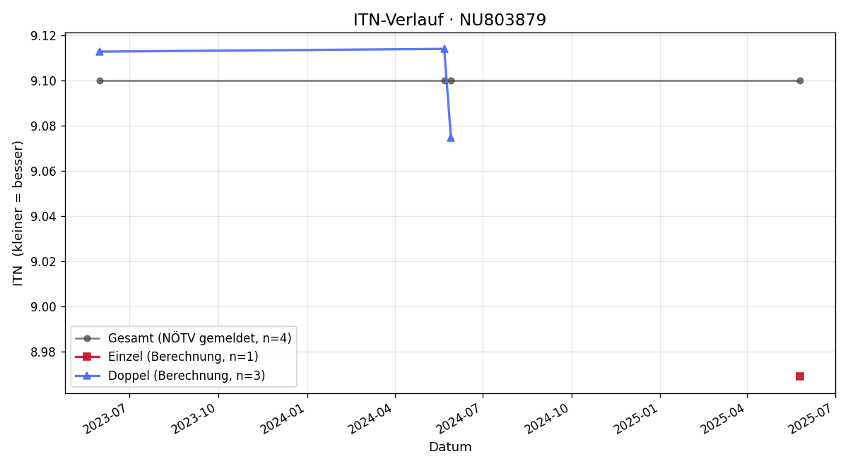 ITN-Verlauf Franz Schrom
