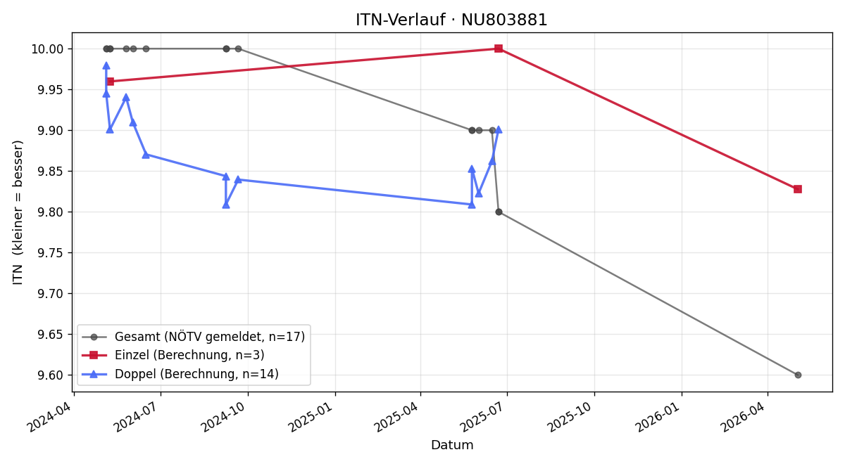 ITN-Verlauf Vincent Eibisberger