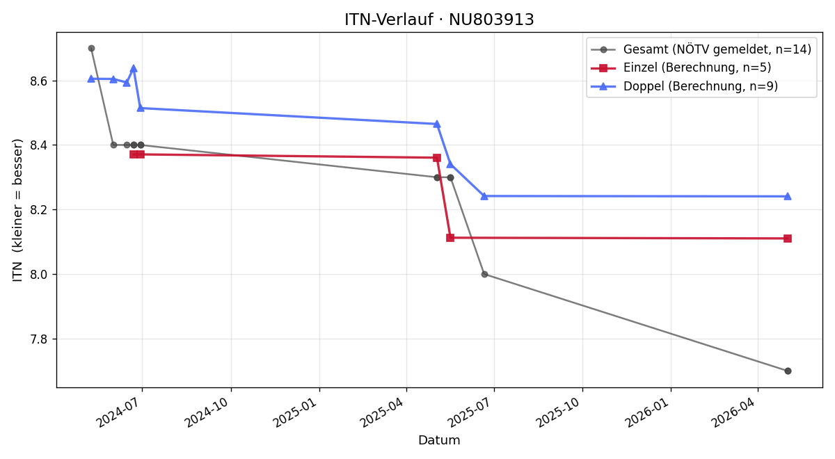 ITN-Verlauf Alejandro Loguercio