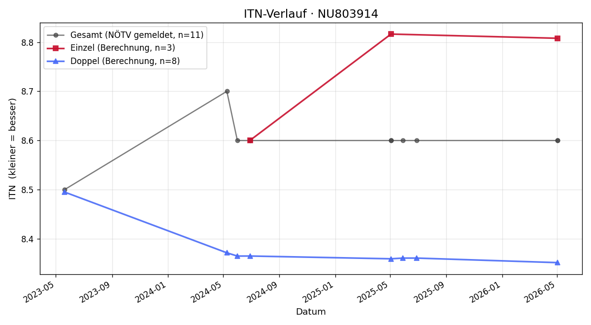ITN-Verlauf Benedikt Brunner