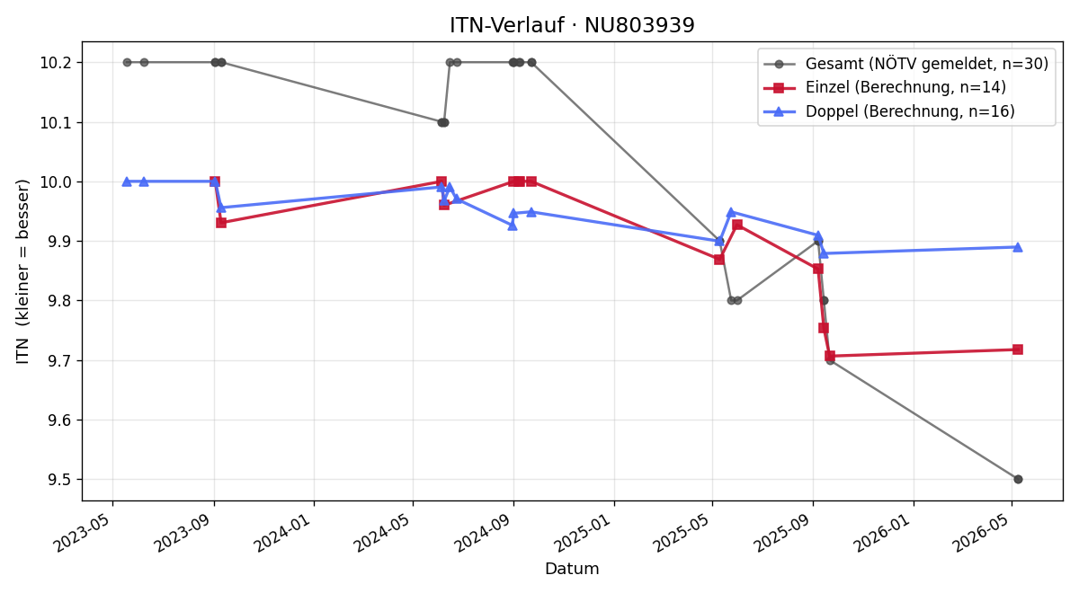 ITN-Verlauf Michael Kerschl