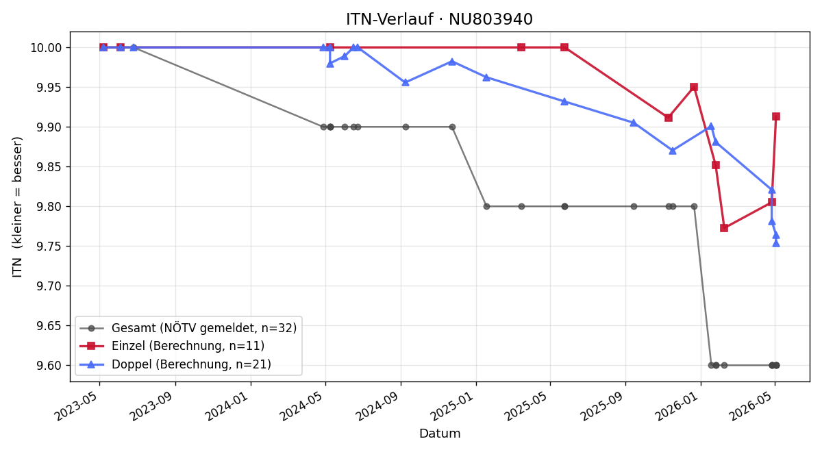 ITN-Verlauf Alexander Atassi