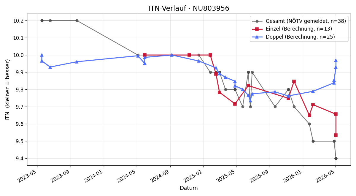 ITN-Verlauf Peter Staffler