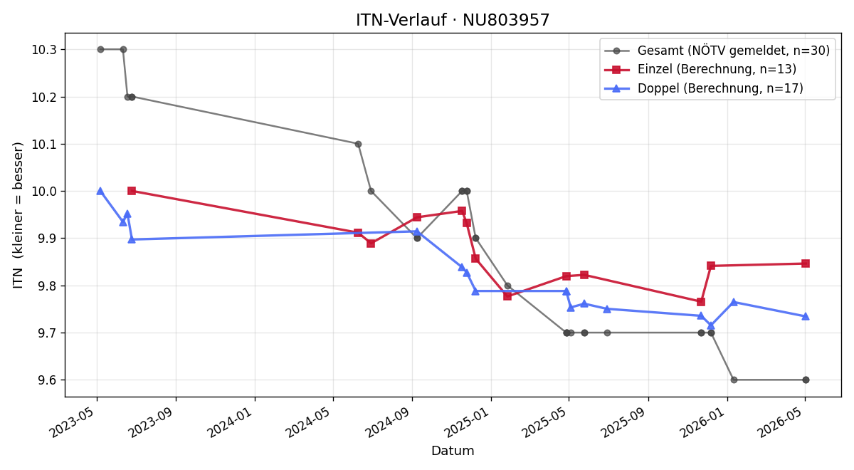 ITN-Verlauf Sophie Staffler