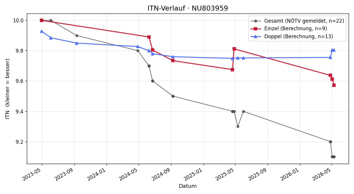 ITN-Verlauf Jonas Vrubel