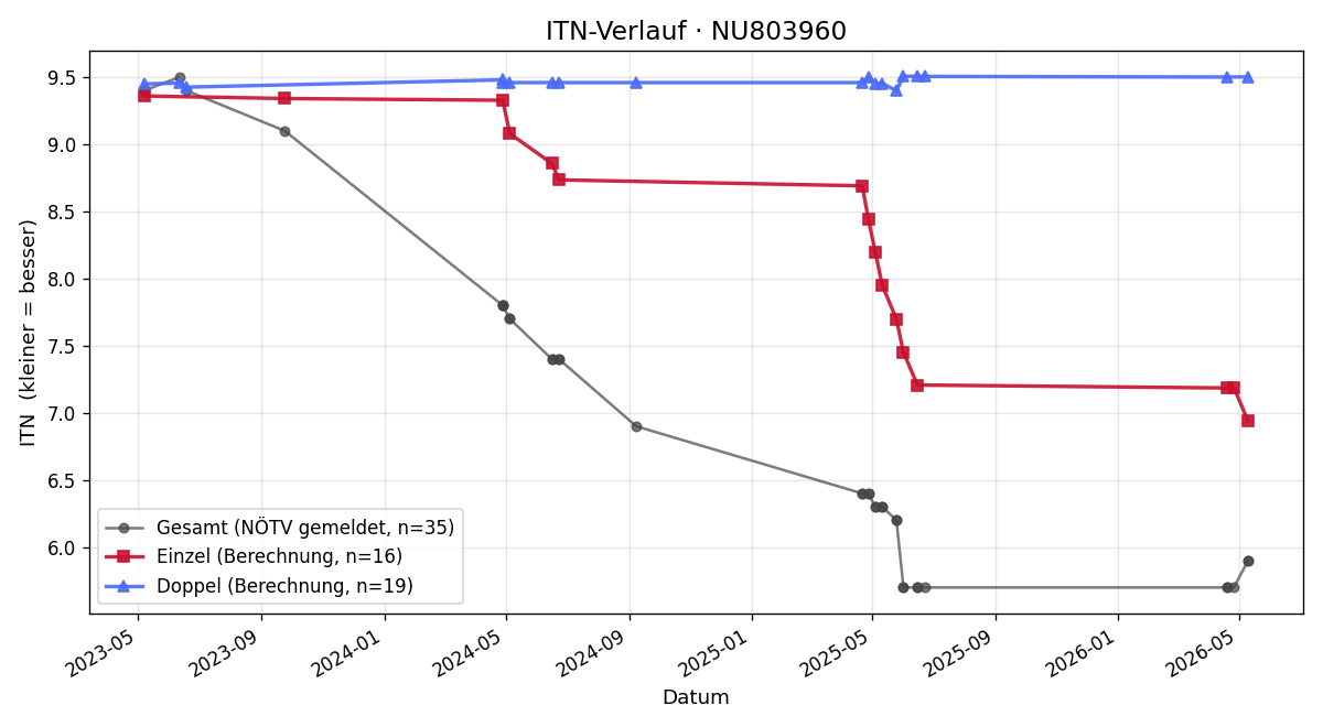 ITN-Verlauf Ruben Vrubel