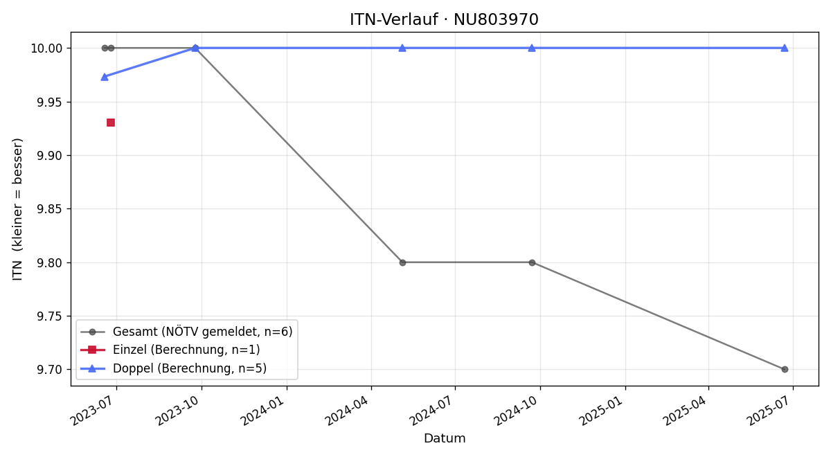 ITN-Verlauf Lilli Taschee